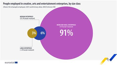 Half a million arts and entertainment enterprises in the EU